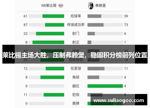 莱比锡主场大胜，压制弗赖堡，稳固积分榜前列位置
